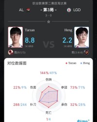 www.hth.com-Tarzan盲僧打出6/1/5战绩，斩获AL对阵LGD第三局MVP