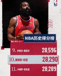华体会官方网站-里程碑！哈登超越甜瓜 升至NBA历史得分榜第十名